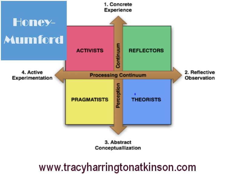 Honey And Mumford Learning Styles Questionnaire 1986