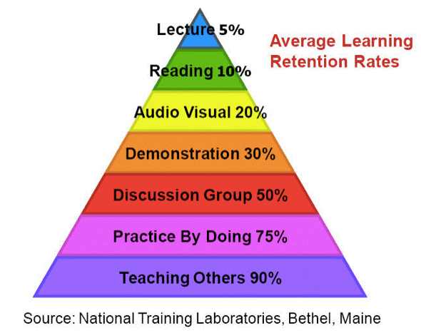 The Cone Of Learning PowerPoint And Google Slides Template PPT Slides ...