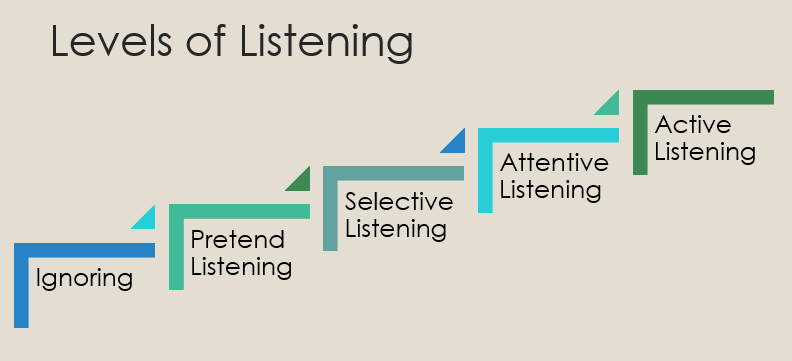 The Five Levels Of Listening - Paving The Way