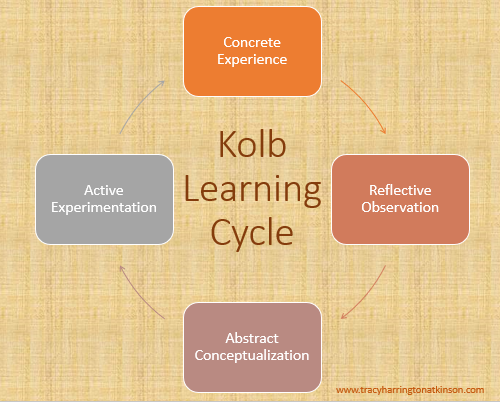 Kolb Learning Cycle