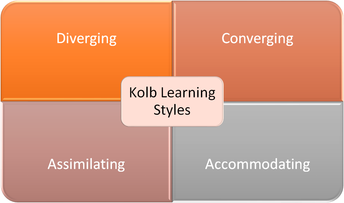 Kolb Learning Styles