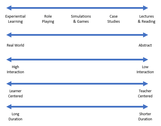 Spectrum Of Learning - Paving The Way